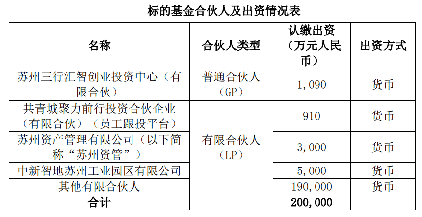 中新集团以LP身份投资三行资本，赋能园区资产管理生态